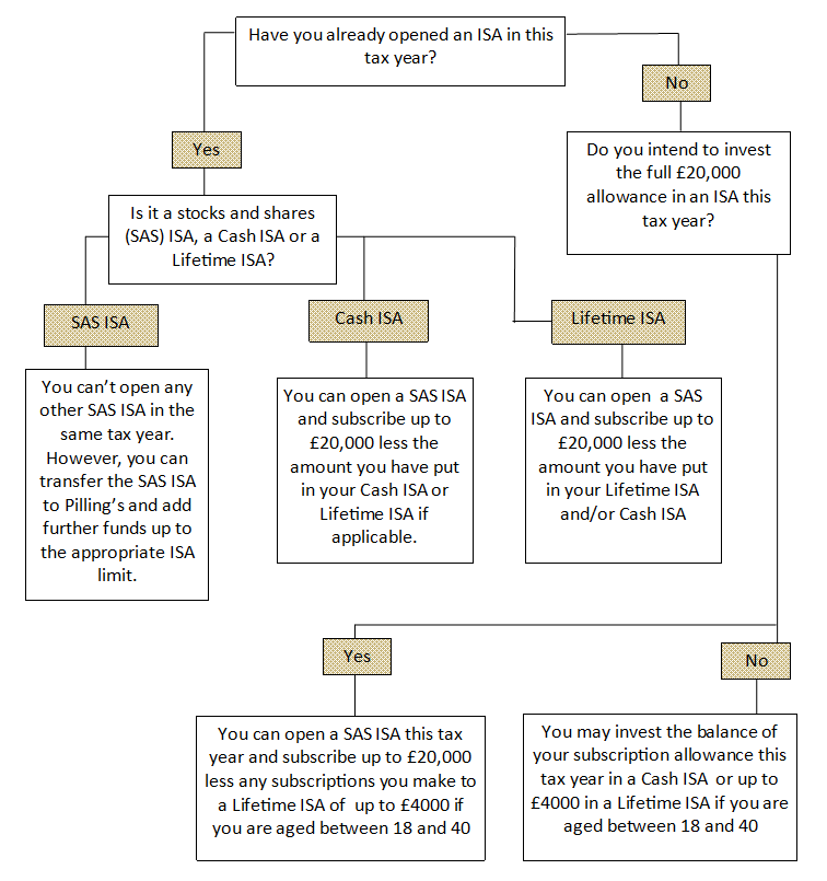 Can I open an ISA this tax year? Pilling & Co Stockbrokers